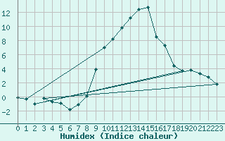 Courbe de l'humidex pour Elm