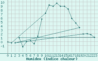 Courbe de l'humidex pour Engelberg