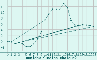 Courbe de l'humidex pour Montalbn