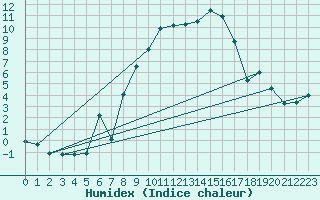 Courbe de l'humidex pour Aigle (Sw)