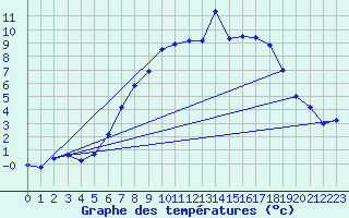 Courbe de tempratures pour Drammen Berskog