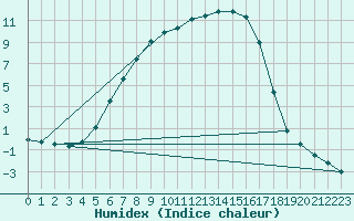 Courbe de l'humidex pour Kiikala lentokentt