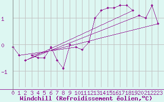 Courbe du refroidissement olien pour Eisenach