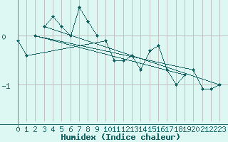 Courbe de l'humidex pour Simplon-Dorf