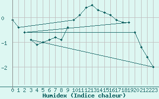 Courbe de l'humidex pour Helsinki Kaisaniemi