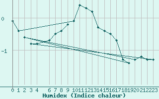 Courbe de l'humidex pour Gulbene