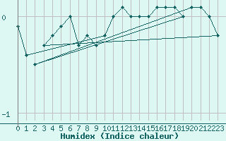 Courbe de l'humidex pour Humain (Be)