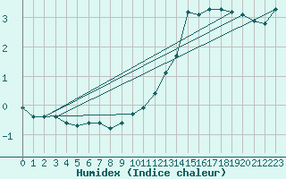 Courbe de l'humidex pour Saint-Michel-Mont-Mercure (85)
