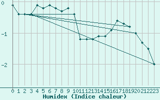 Courbe de l'humidex pour Chatelus-Malvaleix (23)