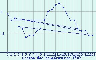 Courbe de tempratures pour Katschberg