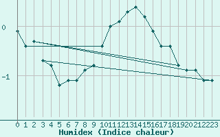 Courbe de l'humidex pour Katschberg