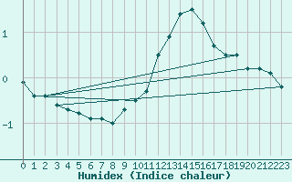 Courbe de l'humidex pour Nancy - Essey (54)