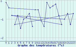 Courbe de tempratures pour Weissfluhjoch
