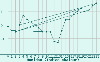 Courbe de l'humidex pour Haparanda A