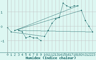 Courbe de l'humidex pour Dax (40)