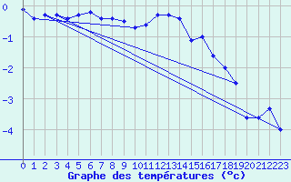 Courbe de tempratures pour Corugea