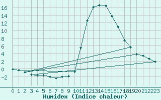 Courbe de l'humidex pour Bagnres-de-Luchon (31)