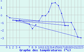 Courbe de tempratures pour Cerisiers (89)