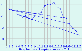 Courbe de tempratures pour Eggishorn