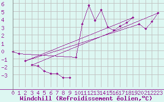 Courbe du refroidissement olien pour Lans-en-Vercors (38)