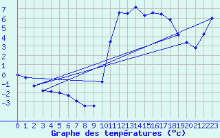 Courbe de tempratures pour Lans-en-Vercors (38)