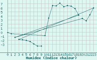 Courbe de l'humidex pour Lans-en-Vercors (38)