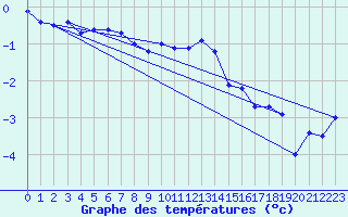 Courbe de tempratures pour Hemavan-Skorvfjallet