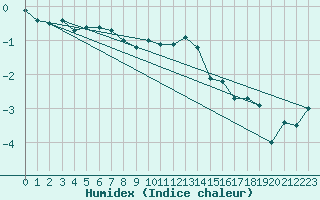 Courbe de l'humidex pour Hemavan-Skorvfjallet