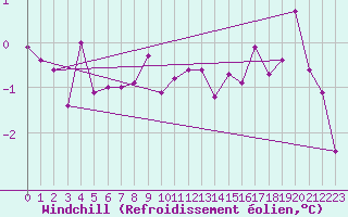 Courbe du refroidissement olien pour Harzgerode