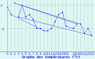 Courbe de tempratures pour Kvitfjell