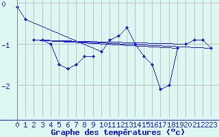 Courbe de tempratures pour Deuselbach