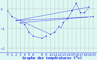 Courbe de tempratures pour Kulusuk Lufthavn