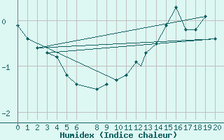 Courbe de l'humidex pour Kulusuk Lufthavn