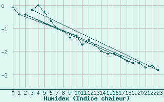 Courbe de l'humidex pour Liepaja