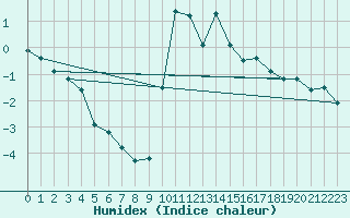 Courbe de l'humidex pour Lans-en-Vercors - Les Allires (38)