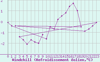 Courbe du refroidissement olien pour Spa - La Sauvenire (Be)