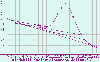 Courbe du refroidissement olien pour Nris-les-Bains (03)
