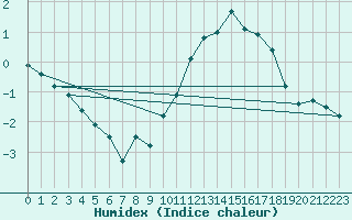 Courbe de l'humidex pour Patscherkofel