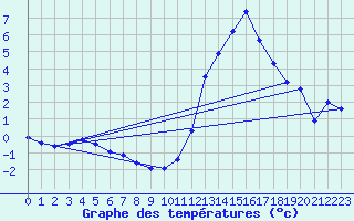 Courbe de tempratures pour Cambrai / Epinoy (62)
