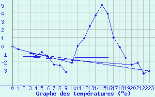 Courbe de tempratures pour Lans-en-Vercors (38)