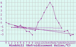 Courbe du refroidissement olien pour Lans-en-Vercors (38)