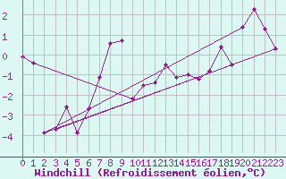 Courbe du refroidissement olien pour Nyon-Changins (Sw)