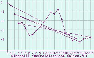 Courbe du refroidissement olien pour Fichtelberg