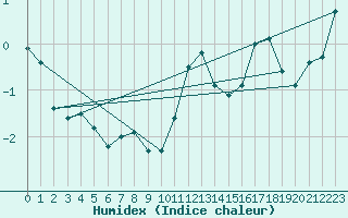 Courbe de l'humidex pour Warth