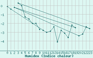 Courbe de l'humidex pour Svolvaer / Helle