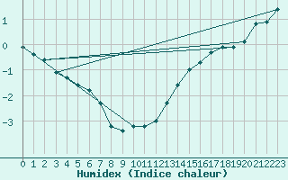 Courbe de l'humidex pour Hoherodskopf-Vogelsberg