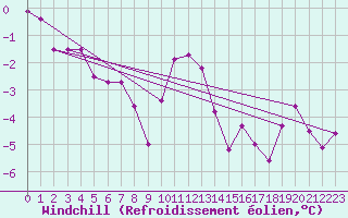 Courbe du refroidissement olien pour Hallau