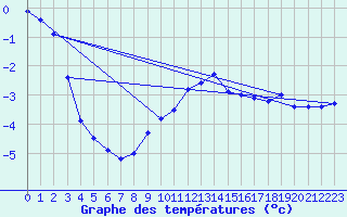 Courbe de tempratures pour Dragsf Jard Vano