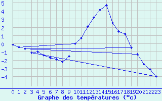 Courbe de tempratures pour La Beaume (05)