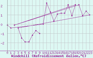 Courbe du refroidissement olien pour Roissy (95)